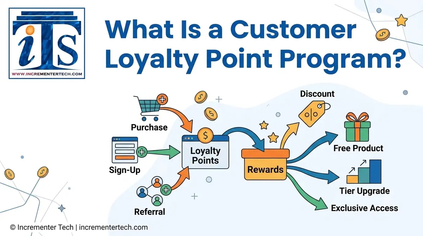 What Is a Customer Loyalty Point Program
