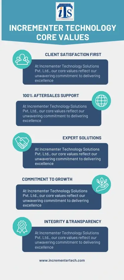 Client satisfaction as the top priority at Incrementer Technology Solutions